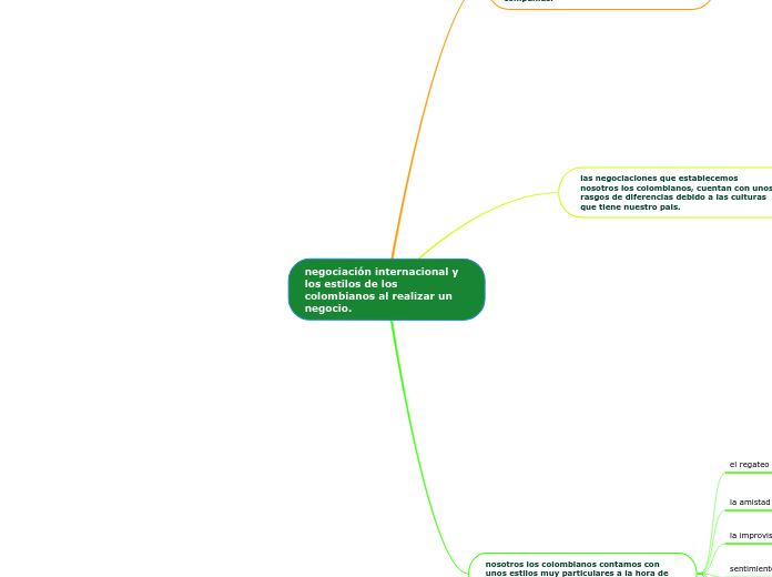 Negociaci N Internacional Y Los Estilos De Mind Map